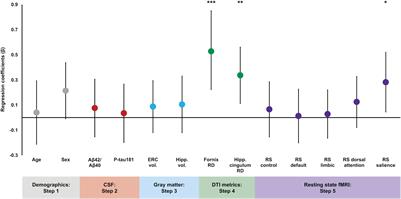 Structural and Functional Brain Connectivity Uniquely Contribute to Episodic Memory Performance in Older Adults